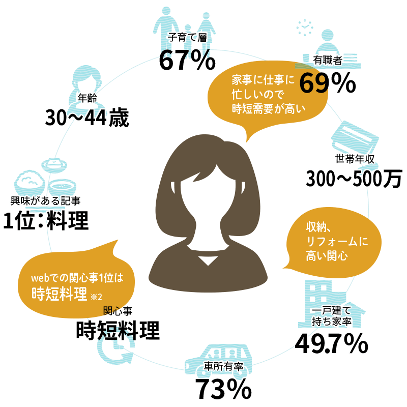 レタスクラブユーザーの代表的なプロフィールは、年齢が30~44歳、子育て層が67%、有職率が69%、世帯年収は300~500万、持ち家率は49.7%、車の所有率は73%。Webでの関心事1位は時短料理で家事に仕事に忙しいため時短需要が高い。収納、リフォームに高い関心