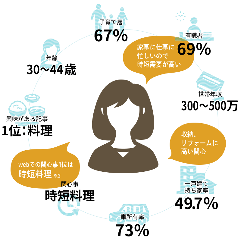 レタスクラブユーザーの代表的なプロフィールは、年齢が30～44歳、子育て層が67％、有職率が69％、世帯年収は300～500万、持ち家率は49.7％、車の所有率は73％。Webでの関心事1位は時短料理で家事に仕事に忙しいため時短需要が高い。収納、リフォームに高い関心