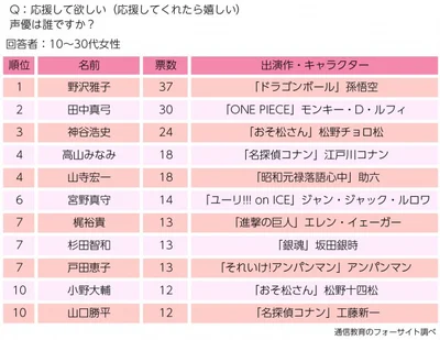 【画像を見る】 応援してほしい（応援してくれたら嬉しい）声優ランキングTOP10