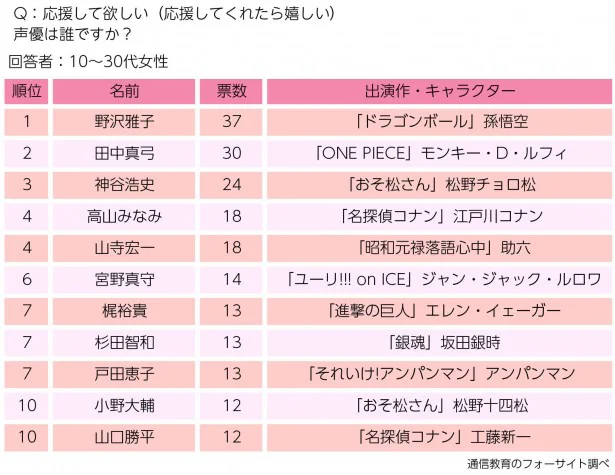 【画像を見る】 応援してほしい（応援してくれたら嬉しい）声優ランキングTOP10