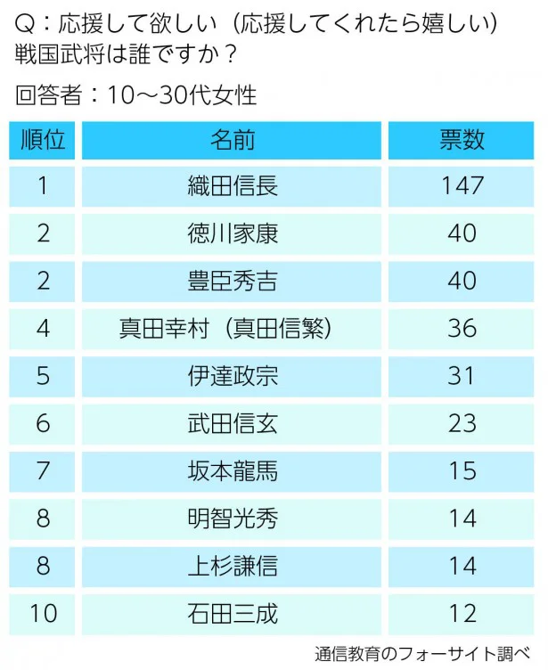 戦国武将編1位は織田信長。人気は当時よりも高いかも？