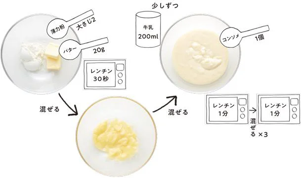 面倒に思われがちなホワイトソースもレンジで簡単に。コレをかけるだけで、買ってきたコロッケが洋食屋さん風の味わいに。