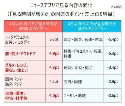 ニュースアプリで見る内容の変化