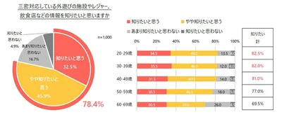 三密対応しているお出かけ先の情報への関心