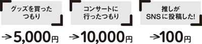 推しへの愛情の深さが試される!?「推し貯金」