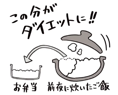 以前は夜ご飯にあるだけ食べてしまっていたけれど、今は前日に炊いたご飯を翌日のお弁当に取り分けるようにしているので、その分はダイエットになっている？