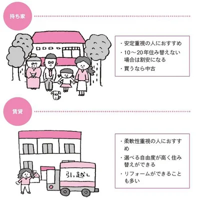 持ち家か賃貸住宅か…