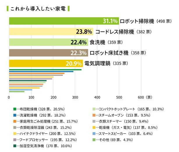 次に買うとしたら「床掃除系」家電！