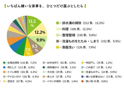 【画像】主婦1603人が選んだ”いちばん嫌いな家事”。気になる第1位は…？