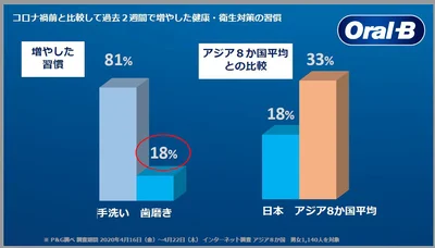 コロナ禍による手洗いの習慣は大きく増えているのに、歯磨きの習慣はあまり増えていません