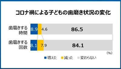 コロナ禍による子供の歯磨きは、回数、自家ともに時間、回数ともに減っています