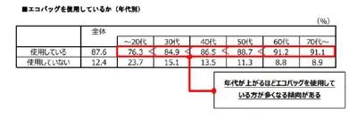 20代以下の若者は比較的エコバッグを使用していない傾向