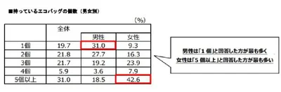 エコバッグ、みんな何個くらい持ってるの？