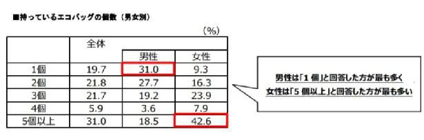 エコバッグ、みんな何個くらい持ってるの？