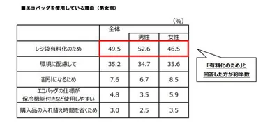 制度に後押しされるかたちで、エコバッグを使用しはじめた人が多数