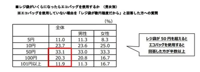 男女ともに「レジ袋 50円」で3割の人がエコバッグ派に転向