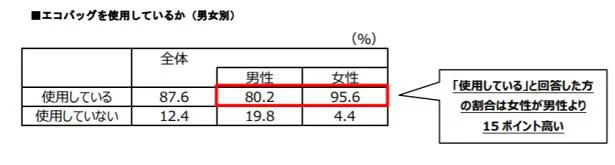 女性の95％以上はエコバッグを使用しています