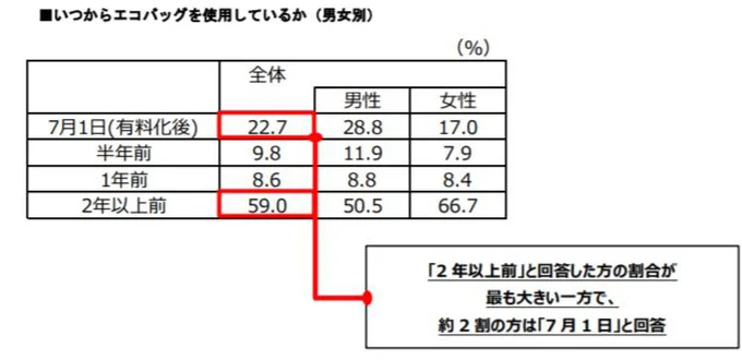 男女とも半数以上が、2年以上前からエコバッグ使っています