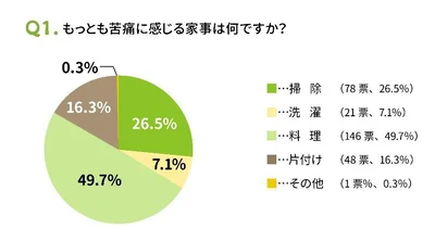 苦手な家事の第一位、「料理」