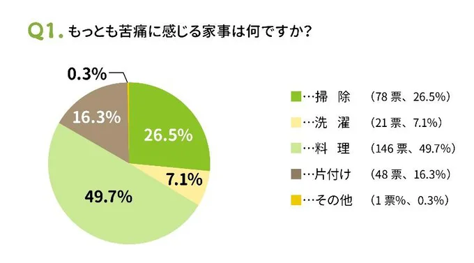 苦手な家事の第一位、「料理」