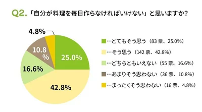 「自分が作らねば」と思う人が多い