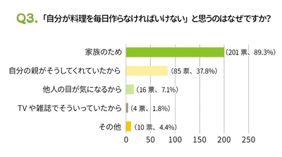 「毎日料理を作らなければ」と思う理由