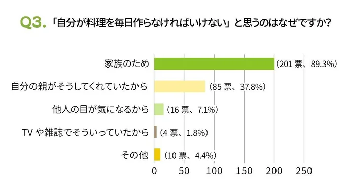 「毎日料理を作らなければ」と思う理由