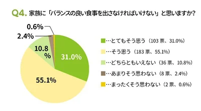 バランスのよい食事を作らねばと思う人が大多数