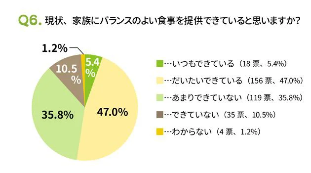 「できていない」と思う人が約半数