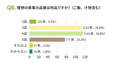 理想の品数は4、5品