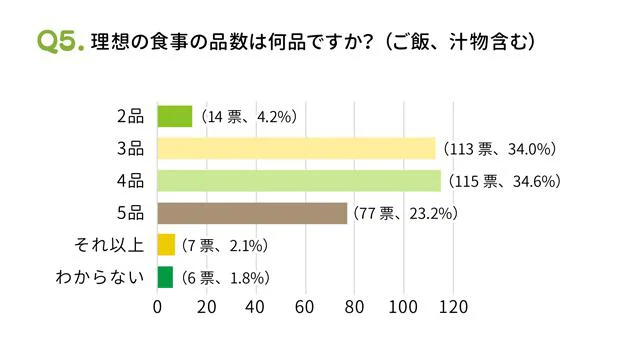 理想の品数は4、5品