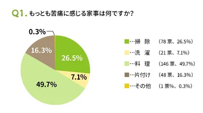 苦痛な家事、第２位の「掃除」