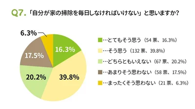 自分が掃除せねばと思う人が過半数