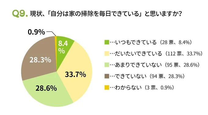 できていないと感じている人も多い