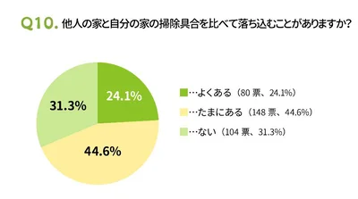 他人の家の掃除具合と比べて落ち込むことも…