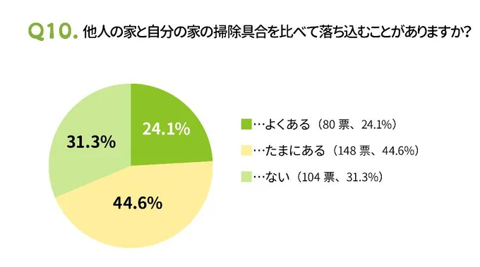 他人の家の掃除具合と比べて落ち込むことも…