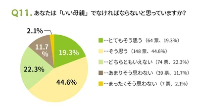 「いい母であらねば」と思う人が６割以上