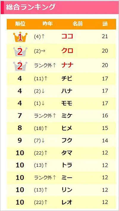 【画像を見る】 猫の名前ランキング2017総合ランキングTOP10　馴染みのある名前から現代風な名前まで