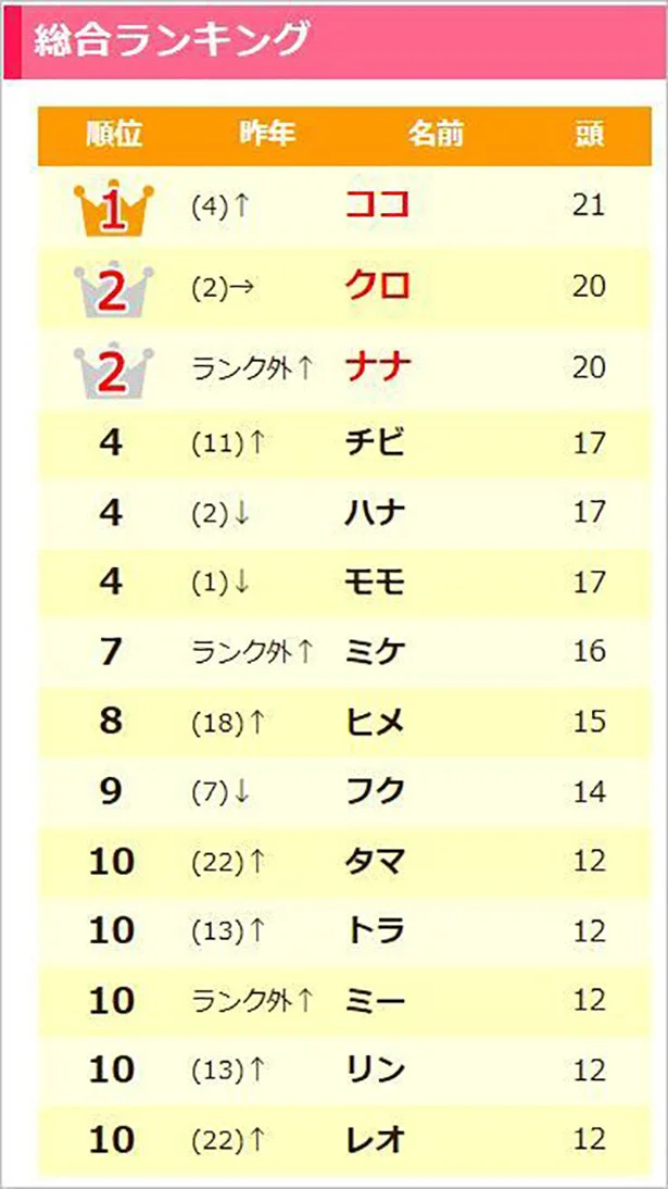 【画像を見る】 猫の名前ランキング2017総合ランキングTOP10　馴染みのある名前から現代風な名前まで