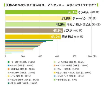 【画像を見る】2020年「夏休みと昼ごはん」に関するアンケート結果