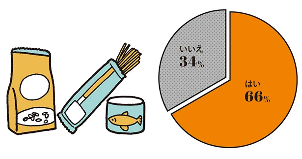 Q3.保存の利く食材を備蓄していますか？・はい ....... 66%・いいえ ........ 34%