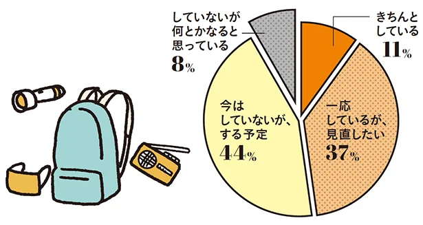 Q1.防災グッズを準備していますか？