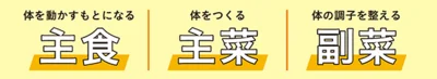 「主食・主菜・副菜の３つで、栄養バランスよくローリングストックしています。」と料理家、管理栄養士の牧野直子さん