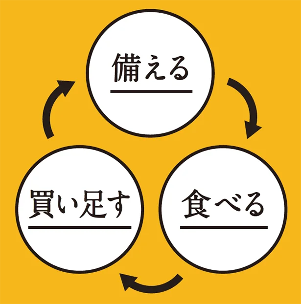 ＼改めておさらい／ローリングストック法とは？