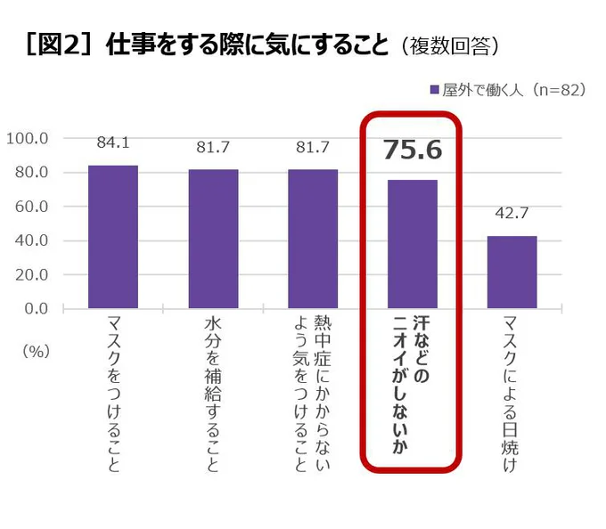 屋外で働く人のうち8割近くが、仕事中に汗などのニオイを気にしています