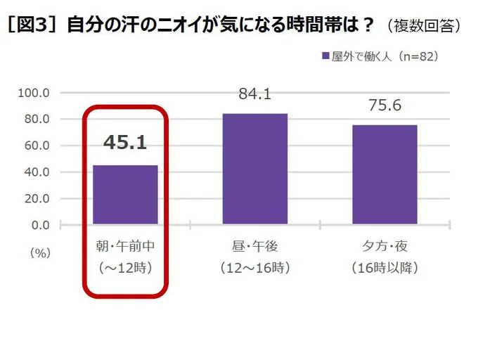 出勤したばかりの朝から汗のニオイを気にする人は5割近くも!