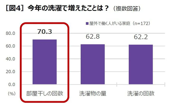 2020年の洗濯で増えたのは、量でも回数でもなく、部屋干しの回数!