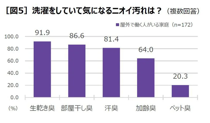 ｢生乾き臭｣｢部屋干｢生乾き臭｣｢部屋干し臭｣｢汗臭｣｢加齢臭｣｢ペット臭｣ の5つは、洗濯で落としたい｢5大ニオイ汚れ｣といわれています 