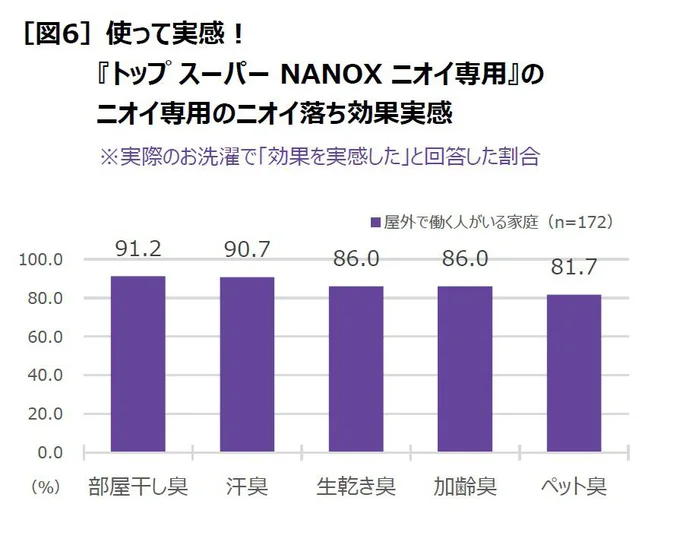 屋外で働く人の｢汗臭｣にも9割が効果を実感！