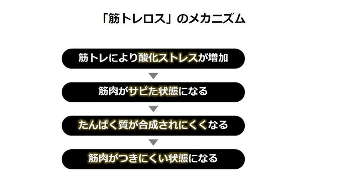 「筋トレロス」のメカニズム